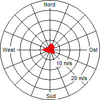 Grafik der Windverteilung der Woche 29 / 2010