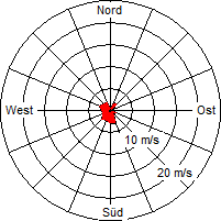 Grafik der Windverteilung der Woche 30 / 2010