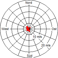 Grafik der Windverteilung der Woche 31 / 2010