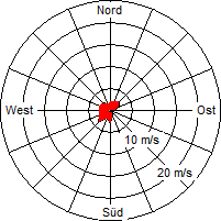 Grafik der Windverteilung der Woche 32 / 2010