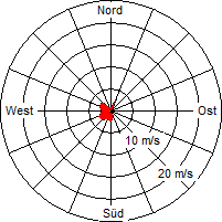 Grafik der Windverteilung der Woche 34 / 2010