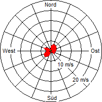 Grafik der Windverteilung der Woche 35 / 2010