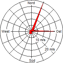 Grafik der Windverteilung der Woche 37 / 2010