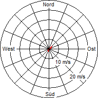 Grafik der Windverteilung der Woche 39 / 2010