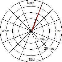 Grafik der Windverteilung der Woche 43 / 2010
