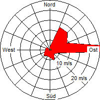 Grafik der Windverteilung vom Januar 2010