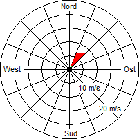 Grafik der Windverteilung vom 05. Januar 2010