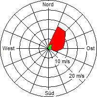 Grafik der Windverteilung vom 08. Januar 2010