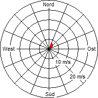 Grafik der Windverteilung vom 13. Januar 2010