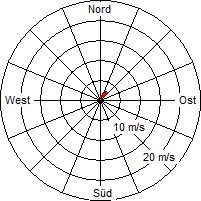 Grafik der Windverteilung vom 13. Februar 2010