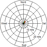 Grafik der Windverteilung vom 16. Februar 2010