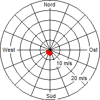 Grafik der Windverteilung vom 21. Februar 2010