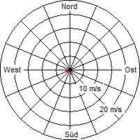 Grafik der Windverteilung vom 25. Februar 2010