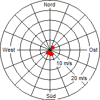 Grafik der Windverteilung vom 27. Februar 2010