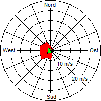 Grafik der Windverteilung vom 28. Februar 2010