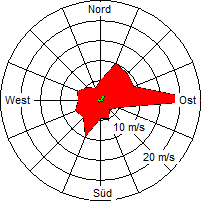 Grafik der Windverteilung vom März 2010