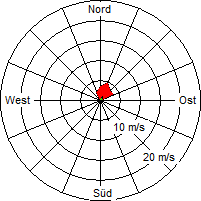 Grafik der Windverteilung vom 05. März 2010