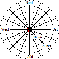 Grafik der Windverteilung vom 14. März 2010