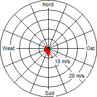 Grafik der Windverteilung vom 20. März 2010