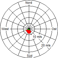 Grafik der Windverteilung vom 25. März 2010