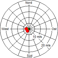 Grafik der Windverteilung vom 28. März 2010