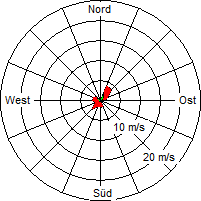 Grafik der Windverteilung vom 29. März 2010