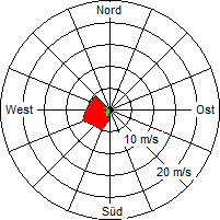 Grafik der Windverteilung vom 30. März 2010