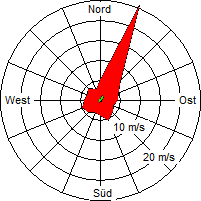 Grafik der Windverteilung vom April 2010