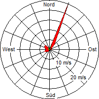 Grafik der Windverteilung vom 08. April 2010