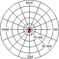 Grafik der Windverteilung vom 19. April 2010