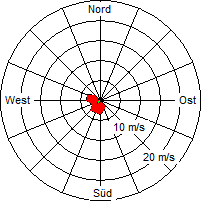 Grafik der Windverteilung vom 20. April 2010