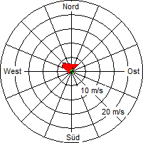 Grafik der Windverteilung vom 21. April 2010