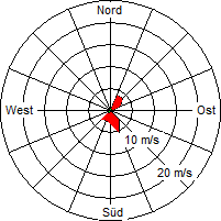 Grafik der Windverteilung vom 26. April 2010