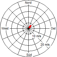 Grafik der Windverteilung vom 28. April 2010