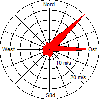 Grafik der Windverteilung vom Mai 2010