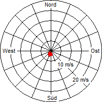 Grafik der Windverteilung vom 01. Mai 2010