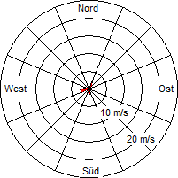 Grafik der Windverteilung vom 02. Mai 2010