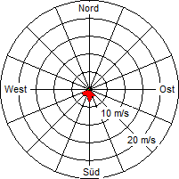 Grafik der Windverteilung vom 03. Mai 2010