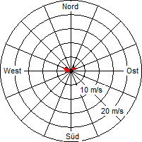 Grafik der Windverteilung vom 06. Mai 2010