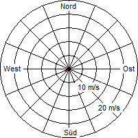 Grafik der Windverteilung vom 07. Mai 2010