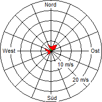 Grafik der Windverteilung vom 11. Mai 2010