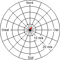 Grafik der Windverteilung vom 14. Mai 2010