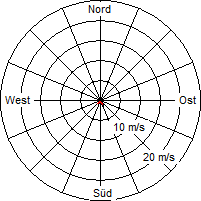 Grafik der Windverteilung vom 16. Mai 2010