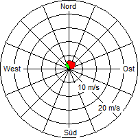 Grafik der Windverteilung vom 22. Mai 2010