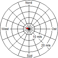 Grafik der Windverteilung vom 24. Mai 2010