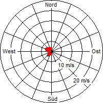 Grafik der Windverteilung vom 25. Mai 2010