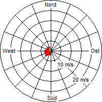 Grafik der Windverteilung vom 30. Mai 2010