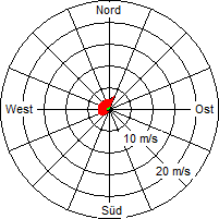 Grafik der Windverteilung vom 31. Mai 2010