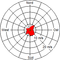 Grafik der Windverteilung vom Juni 2010