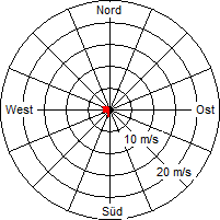 Grafik der Windverteilung vom 07. Juni 2010